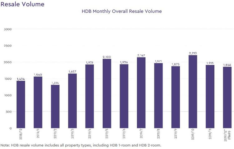 hdb resale volume 2019 december